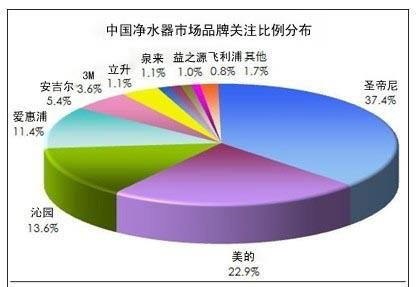 净水器品牌市场份额图